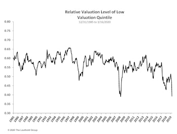 Valuation Dispersions Reach 2009 Levels